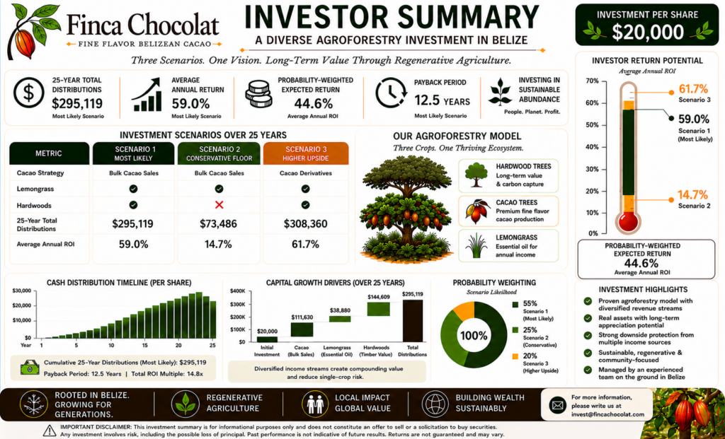 Finca Chocolat Investor Overview